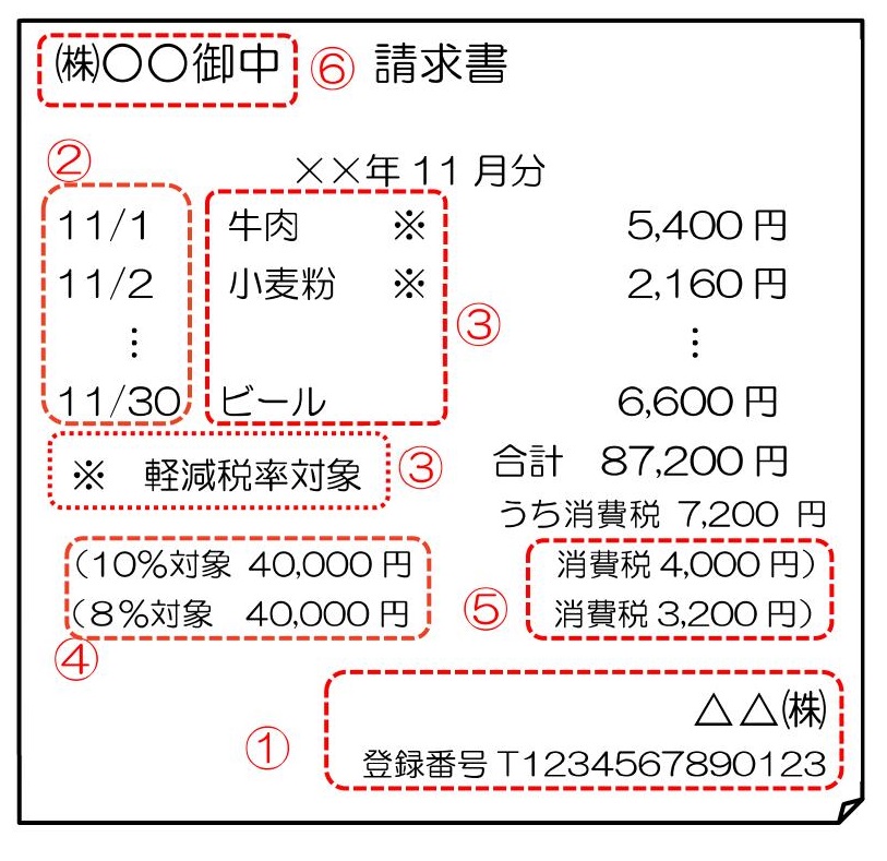 なにせなアカン 消費税10 インボイス発行のための 登録 奈良県天理市及び大阪市西区の税理士